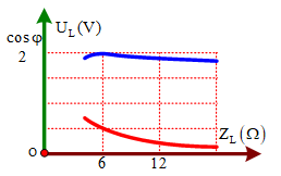 Đặt điện áp u = U0cosωt vào hai đầu đoạn mạch có các phần tử R, L và C mắc nối tiếp với cuộn cảm thuần có độ tự cảm thay đổi được. Hình vẽ bên là đồ thị biễu diễn sự phụ thuộc của điện áp hiệu dụng hai đầu cuộn cảm UL và hệ số công suất của mạch cosφ theo cảm kháng ZL của cuộn dây. Khi ZL = 3 Ω thì điện áp hiệu dụng hai đầu tụ điện gần nhất với giá trị nào sau đây?