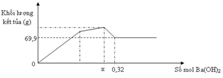 Nhỏ từ từ dung dịch Ba(OH)<sub>2</sub>đến dư vào dung dịch hỗn hợp Na<sub>2</sub>SO<sub>4</sub>,Al<sub>2</sub>(SO<sub>4</sub>)<sub>3 </sub>ta có đồ thị biểu diễn sự phụ thuộc khối lượng kết tủa theo số mol Ba(OH)<sub>2</sub>như sau. Dựa vào đồ thị hãy xác định giá trị của x là