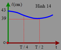 Một vật nhỏ được treo bằng một lò xo nhẹ vào trần nhà. Vật được kéo xuống dưới một đoạn nhỏ rồi thả nhẹ. Sau đó vật thực hiện dao động điều hòa theo phương thẳng đứng với chu kì T. Đồ thị bên cho biết sự thay đổi khoảng cách từ vật đến trần nhà theo thời gian t. Biết chiều dài tự nhiên của lò xo là l0=40 cm. Lấy g=10 m/s2. Tốc độ dao động cực đại của vât gần nhất với giá trị nào sau đây?