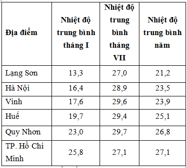 Cho bảng số liệu sau: Nhiệt độ trung bình tại một số địa điểm (đơn vị: <sup>0</sup>C) (Nguồn số liệu theo Sách giáo khoa Địa lí 12 NXB Giáo dục Việt Nam, 2016) Dựa vào bảng số liệu trên, hãy cho biết nhận xét nào sau đây đúng về chế độ nhiệt của nước ta?