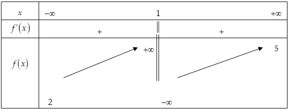 Cho hàm số y=fx có bảng biến thiên như sau: Tổng số tiệm cận ngang và tiệm cận đứng của đồ thị hàm số đã cho là