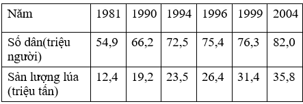 Cho bảng số liệuDân số và sản lượng lúa của Việt Nam trong thời kì 1981 – 2004Để thể hiện dân số và sản lượng lúa trong thời kì 1981 -2000, biểu đồ thích hợp nhất là