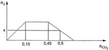 Sục CO<sub>2</sub> vào dung dịch chứa hỗn hợp gồm Ca(OH)<sub>2</sub> và KOH ta quan sát hiện tượng theo đồ thị hình bên (số liệu tính theo đơn vị mol). Giá trị của x là: