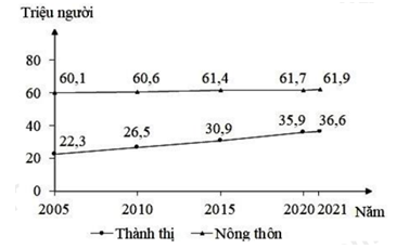 Cho biểu đồ về dân số nước ta giai đoạn 2005 - 2021: 1 (Số liệu theo Niên giám thống kê Việt Nam 2021, NXB Thống kê, 2022) Biểu đồ thể hiện nội dung nào sau đây?