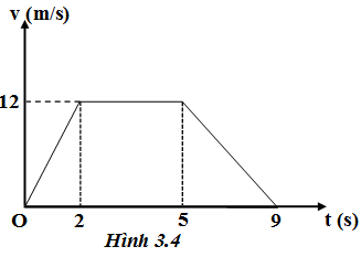Hình 3.4 diễn tả đồ thị vận tốc – thời gian của một chiếc xe chuyển động thẳng. Trường hợp nào sau đây là đúng?