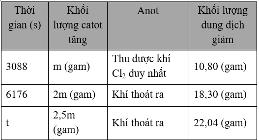 Tiến hành điện phân dung dịch CuSO<sub>4</sub> và NaCl bằng điện cực trơ, màng ngăn xốp với cường dòng điện không đổi, ta có kết quả ghi theo bảng sau: Giá trị của t là: