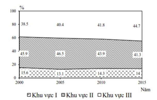 Cho biểu đồ về GDP của In-đô-nê-xi-a, giai đoạn 2010 - 2015: (Nguồn: Bài tập trắc nghiệm Địa lí 11, NXB Giáo dục, 2017) Biểu đồ trên thể hiện nội dung nào sau đây?