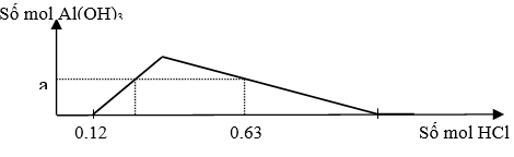 Hòa tan hết 37,86 gam hỗn hợp gồm Ba, BaO, Al và Al<sub>2</sub>O<sub>3</sub> vào lượng nước dư, thu được dung dịch X và 0,12 mol khí H<sub>2</sub>. Cho dung dịch HCl dư vào X, phản ứng được biểu diễn theo đồ thị sau: Giá trị của a là