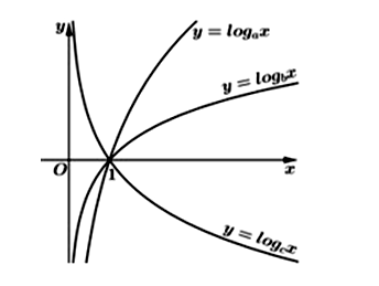 Cho a,b,c là các số thực dương khác 1. Hình vẽ bên là đồ thị của ba hàm số y=logax,y=logbx,y=logcx. Khẳng định nào sau đây là đúng?