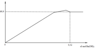 Nhỏ từ từ dung dịch Ba(OH)<sub>2</sub> đến dư vào dd chứa a mol Na<sub>2</sub>SO<sub>4</sub> và b mol Al<sub>2</sub>(SO<sub>4</sub>)<sub>3</sub>. Lượng kết tủa tạo ra được biểu diễn bằng đồ thị bên. Giá trị của a là