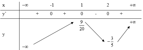 Cho hàm số \(y = f\left( x \right)\) có bảng biến thiên là Khẳng định nào sau đây là khẳng định đúng?