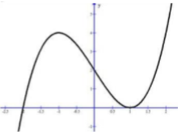 Cho hàm số y=f(x) có đồ thị như hình vẽ. Tìm kết luận đúng