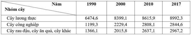 Cho bảng số liệu sau: DIỆN TÍCH GIEO TRỒNG PHÂN THEO CÁC NHÓM CÂY (Đơn vị: Nghìn ha) Nguồn: Niên giám thống kê Việt Nam 2017, NXB Thống kê 2018) Căn cứ vào bảng số liệu, cho biết nhận xét nào sau đây đúng nhất với tốc độ tăng trưởng diện tích gieo trồng phân theo nhóm cây trong giai đoạn 1990 - 2017?