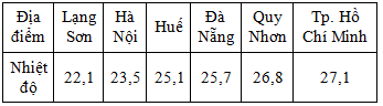 Cho bảng số liệu: Sự thay đổi nhiệt độ của nước ta từ bắc vào naM (đơn vị: °C) Căn cứ vào bảng số liệu, nhiệt độ nước ta phân hóa theo: