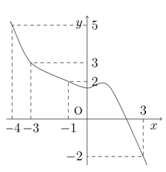 Cho hàm số y=f(x). Biết hàm số y=f’(x) có đồ thị như hình bên. Trên [-4;3] hàm số gx=2fx+1−x2 đạt giá trị nhỏ nhất tại điểm?