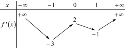 Cho hàm số f(x) có đạo hàm trên ℝ và f'(x) có bảng biến thiên như sau:Hàm số gx=fe2x−2x−2 có bao nhiêu điểm cực trị?