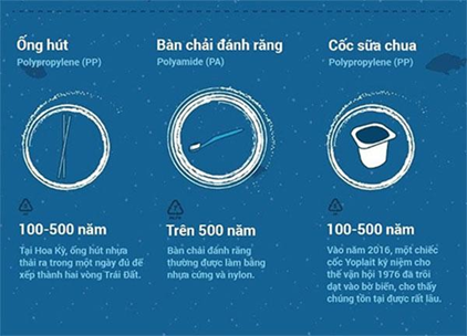 Nhựa được dùng làm vật liệu chế tạo nhiều vật dụng khác nhau. Hình dưới đây là một số vật dụng được làm từ chất liệu nhựa và thời gian phân hủy của nó.Em hãy đề xuất các giải pháp để giảm tác hại tới môi trường của vật liệu nhựa.