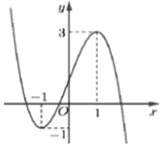 Cho fx=x−13−3x+3. Đồ thị hình bên là của hàm số có công thức: