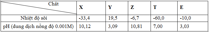 Cho X, Y, Z, T, E là các chất khác nhau trong số 5 chất : NH<sub>3</sub>, H<sub>2</sub>S, SO<sub>2</sub> , HF, CH<sub>3</sub>NH<sub>2</sub> Nhận xét nào sau đây không đúng ?