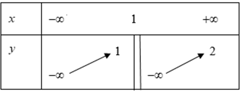 Cho hàm số y=f(x) liên tục trên mỗi khoảng −∞;1 và 1;+∞, có bảng biến thiên như hình bên. Tổng số đường tiệm cận (đứng và ngang) của đồ thị hàm số y=2fx+1fx là