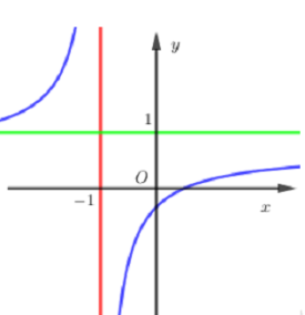 Cho hàm số y=2x−1cx+d có đồ thị như hình vẽ bên.Tìm khẳng định đúng trong các khẳng định sau