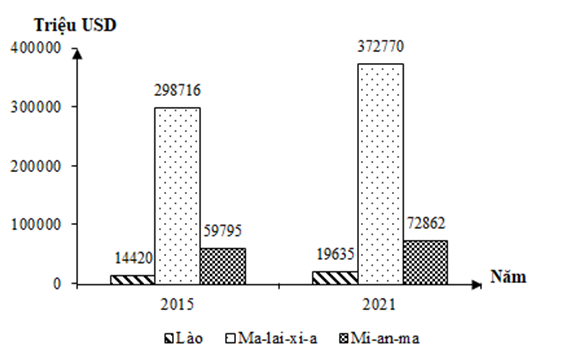 Cho biểu đồ: TỔNG SẢN PHẦM TRONG NƯỚC MỘT SỐ QUỐC GIA ĐÔNG NAM Á NĂM 2015 VÀ 2020 (Nguồn số liệu theo Niên giám thống kê ASEAN 2021, https://www.aseanstats.org) Theo biểu đồ, nhận xét nào sau đây đúng khi so sánh sự thay đổi tổng sản phẩm trong nước của một số quốc gia năm 2021 với năm 2015?