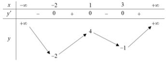 Cho hàm số y = f(x) có bảng biến thiên như sau: Khẳng định nào sau đây sai?