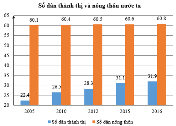 Cho biểu đồ số dân thành thị và nông thôn ở nước ta (đơn vị triệu người) giai đoạn 2005 – 2016: Nhận xét về tình hình dân số nước ta giai đoạn 2012 – 2015?