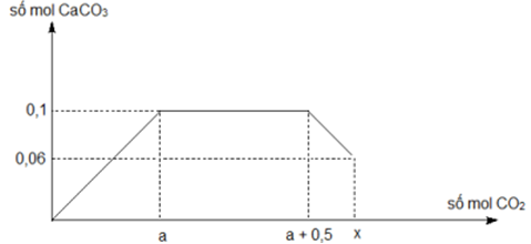 Sục CO<sub>2</sub> vào dung dịch chứa Ca(OH)<sub>2</sub> và NaOH ta thu được kết quả như hình dưới đây Giá trị của X là