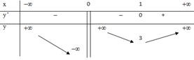 Cho hàm số y=f(x) liên tục trên ℝ\{0} và có bảng biến thiên như hình vẽ. Số nghiệm của phương trình 3f3-2x-10=0 là