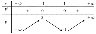 Cho hàm số \(y = f\left( x \right)\) có bảng biến thiên như sau: Hàm số đạt cực tiểu tại điểm nào?