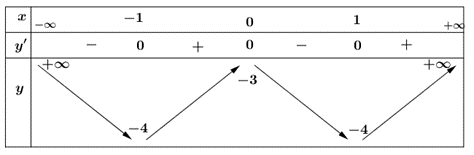 Cho hàm số \(y = a{x^4} + 2b{x^2} + c\) có bảng biến thiên như hình vẽ. Tính \(a + b + c\)bằng