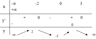 Cho hàm số y = f(x) có bảng biến thiên sau. Tìm m để phương trình fx=m có số nghiệm nhiều nhất