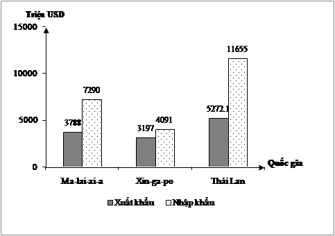 Cho biểu đồ: GIÁ TRỊ XUẤT, NHẬP KHẨU CỦA MỘT SỐ QUỐC GIA ĐÔNG NAM Á, NĂM 2019 (Số liệu theo Niên giám thống kê Việt Nam 2020, NXB Thống kê, 2021) Theo biểu đồ, cho biết nhận xét nào sau đây đúng khi so sánh giá trị nhập siêu của một số quốc gia Đông Nam Á năm 2019?