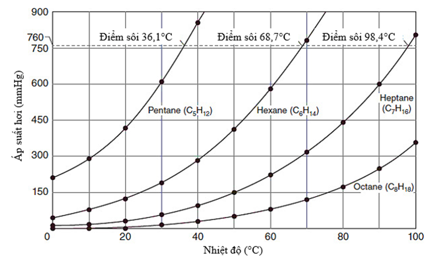 Đọc văn bản sau và trả lời các câu hỏi từ 21 đến 27: Khi chất lỏng bay hơi, hơi nước trên bề mặt chất lỏng tạo ra một loại áp suất, được gọi là áp suất hơi. Áp suất hơi tỉ lệ thuận với nhiệt độ của chất lỏng. Điểm sôi (boiling point) là nhiệt độ mà tại đó áp suất hơi tương đương với áp suất khí quyển xung quanh chất lỏng. Điểm sôi thông thường của chất lỏng được định nghĩa là nhiệt độ tại đó áp suất hơi bằng với áp suất khí quyển tiêu chuẩn là 760 mmHg (1 atm). Nếu áp suất khí quyển thay đổi, điểm sôi của chất lỏng cũng sẽ thay đổi. Hình 1 minh họa mối quan hệ giữa áp suất hơi và nhiệt độ đối với bốn hợp chất hữu cơ thuộc nhóm alkane. Điểm sôi thông thường được biểu thị bằng một đường nét đứt nằm ngang. Nhóm chức là nguyên tử hay nhóm nguyên tử xuất hiện trong các hợp chất hữu cơ, quyết định tính chất hóa học đặc trưng của hợp chất hữu cơ đó. Các nhóm nguyên tử này thường chứa oxygen hoặc nitrogen gắn vào bộ khung hydrocarbon. Hình 2 dưới đây so sánh các điểm sôi thông thường của các hợp chất hữu cơ với tám nhóm chức khác nhau (bao gồm cả nhóm alkane) có số nguyên tử C trong phân tử tăng dần. Hình 2. So sánh các điểm sôi thông thường của các hợp chất hữu cơ Bảng 1 liệt kê các loại liên kết hóa học trong mỗi nhóm chức. Các liên kết bền hơn cần được cung cấp nhiệt độ cao hơn để phá vỡ liên kết đó. Bảng 1. Liên kết hóa học trong các hợp chất hữu cơ Nhóm chức Loại liên kết Alcohol Hydrogen Alkane Van der Waals Alkene Van der Waals Alkyne Van der Waals Amine Lưỡng cực Carboxylic acid Hydrogen kép Ester Lưỡng cực Ketone Lưỡng cực Bảng 2 liệt kê các đặc điểm của bốn hợp chất hữu cơ phổ biến có khối lượng phân tử giống nhau. Nhiệt độ sôi dưới đây đại diện cho điểm sôi thông thường của mỗi chất. Bảng 2. Khối lượng phân tử và nhiệt độ sôi của một số chất Tên hợp chất Công thức phân tử Khối lượng phân tử (g/mol) Nhiệt độ sôi (°C) Propionic acid ...