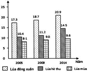 Cho biểu đồ:SẢN LƯỢNG LÚA NƯỚC TA, GIAI ĐOẠN 2005 – 2014Nhận xét nào sau đây đúng về sản lượng lúa nước ta giai đoạn 2005 - 2014?