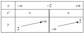 Cho hàm số y=f(x) có bảng biến thiên như sau: Đường tiệm cận đứng của đồ thị hàm số đã cho là