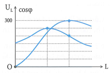 Đặt điện áp u =U0cos(ωt) (U<sub>0</sub>, ω không đổi) vào đoạn mạch mắc nối tiếp gồm điện trở R, tụ điện có điện dung C và cuộn cảm thuần có độ tự cảm L thay đổi. Hình vẽ bên là đồ thị biểu diễn sự phụ thuộc của điện áp hiệu dụng U<sub>L</sub> giữa hai đầu cuộn cảm và hệ số công suất cosφ của đoạn mạch theo giá trị của độ tự cảm L. Giá trị của U<sub>0</sub> gần nhất với giá trị nào sau đây ?