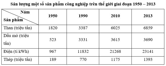 Cho bảng số liệu sau:Để thể hiện tốc độ tăng trưởng sản lượng của một số sản phẩm công nghiệp trên thế giới qua các năm, biểu đồ nào sau đây thích hợp nhất?