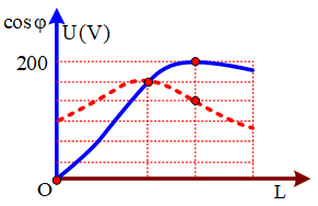 Đặt điện áp u = U0cosωt (U0, ω không đổi) vào đoạn mạch mắc nối tiếp gồm điện trở R, tụ điện có điện dung C và cuộn cảm thuần có độ tự cảm L thay đổi. Hình vẽ bên là đồ thị biểu diễn sự phụ thuộc của điện áp hiệu dụng ULgiữa hai đầu cuộn cảm và hệ số công suất cosφ của đoạn mạch theo giá trị của độ tự cảm L. Giá trị của U0 gần nhất với giá trị nào sau đây ?