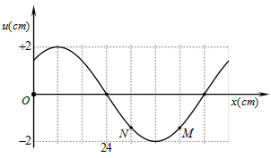Một sóng hình sin lan truyền trên một sợi dây đàn hồi theo chiều từ M đến O. Hình vẽ bên mô tả hình dạng của sợi dây tại thời điểm t<sub>1</sub>. Cho tốc độ truyền sóng trên dây bằng 64 cm/s. Vận tốc của điểm M so với điểm N tại thời điểm t2=t1+13  s gần nhất với giá trị
