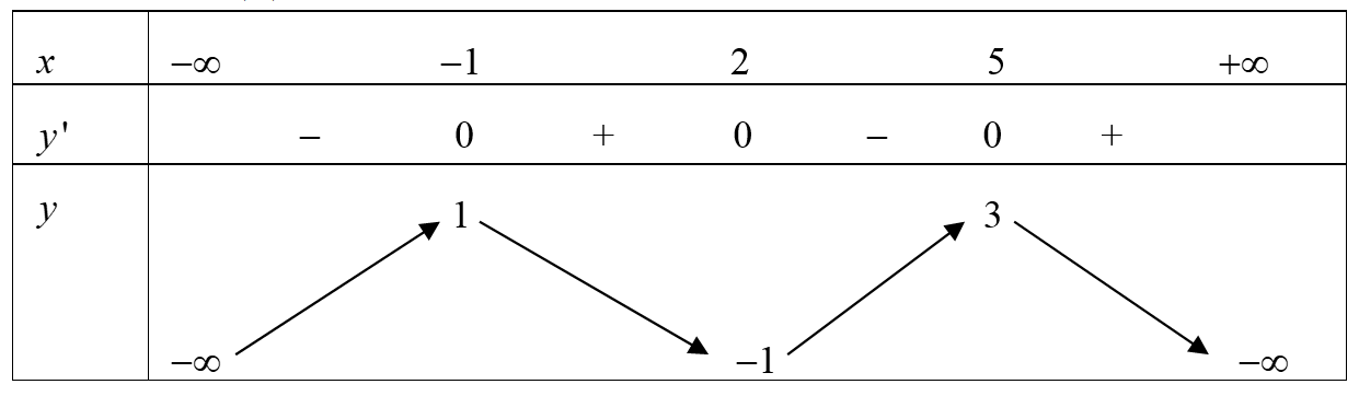 Cho hàm số \(y = f\left( x \right)\) liên tục trên \(\mathbb{R}\) và có bảng biến thiên như sau: Số nghiệm của phương trình \(f\left( {{2^{3{x^4} - 4{x^2} + 2}}} \right) + 1 = 0\) là