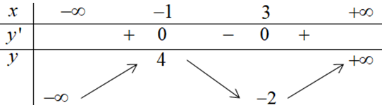 Cho hàm số y = f(x) có bảng biến thiên như hình vẽ bên dưới. Số nghiệm thực phân biệt của phương trình ffx+1+2=0 là