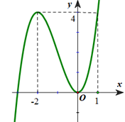 Cho hàm số \(f\left( x \right)\) có đồ thị như hình vẽ bên dưới. Giá trị cực tiểu của hàm số bằng: