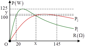Lần lượt đặt vào hai đầu đoạn mạch xoay chiều gồm biến trở R, cuộn cảm thuần L và tụ điện C nối tiếp hai điện áp xoay chiều u1=U12cosω1t+ϕ1Vvà u2=U22cosω2t+ϕ2V người ta thu được đồ thị công suất toàn mạch theo biến trở R như hình vẽ. Giá trị của y là