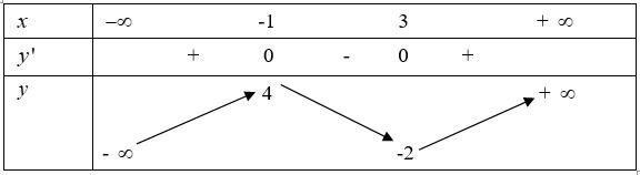 Cho hàm số y = f(x) có bảng biến thiên như sau:Số nghiệm của phương trình f(x) - 2 = 0 là: