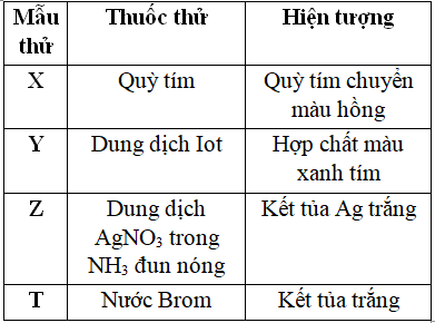 Kết quả thí nghiệm của các dung dịch X, Y, Z, T với thuốc thử được ghi ở bảng sau X, Y, Z, T lần lượt là