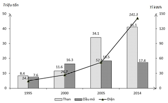 Cho biểu đồ về than, dầu thô và điện của nước ta: Biểu đồ trên thể hiện nội dung nòa sau đây?