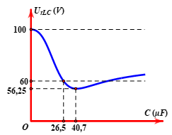 Đoạn mạch mắc nối tiếp theo thứ tự gồm điện trở R, cuộn dây có điện trở r và tụ điện có điện dung thay đổi được. Đặt vào hai đầu đoạn mạch một điện áp xoay chiều có tần số 50 Hz. Đồ thị hình bên mô tả mối quan hệ của điện áp hiệu dụng UrLC giữa hai đầu đoạn mạch chứa cuộn dây và tụ điện theo điện dung. Điện trở r có giá trị gần nhất với giá trị nào sau đây