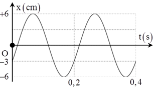 Một chất điểm dao động điều hòa theo trục Ox, với O trùng với vị trí cân bằng của chất điểm. Đường biểu diễn sự phụ thuộc li độ chất điểm theo thời gian t cho ở hình vẽ. Phương trình vận tốc của chất điểm là: